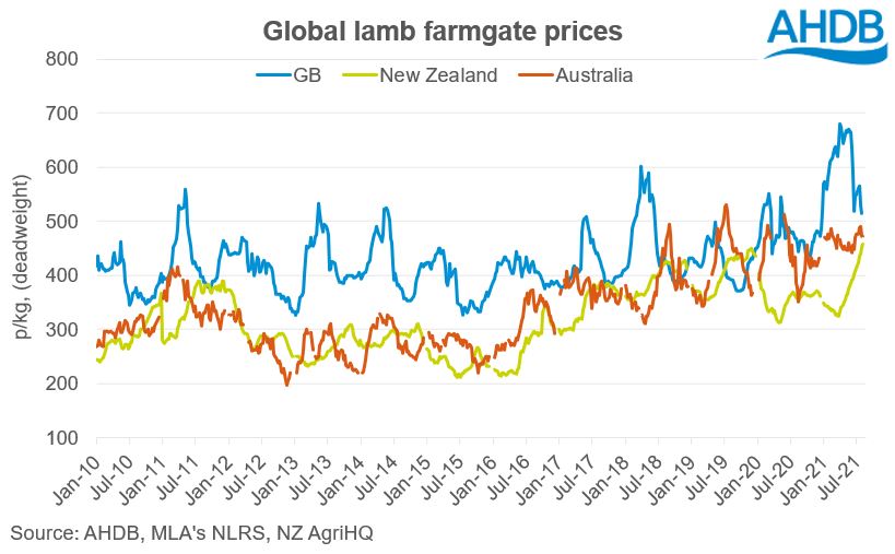 Global sheep prices AHDB